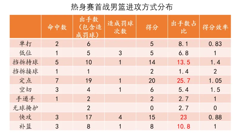 【男篮热身赛】比赢球更欣喜的,是正确比赛方式的延续